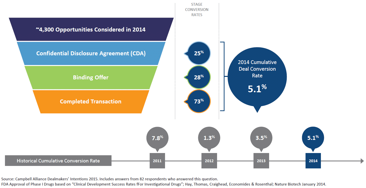 Pharmaceutical Partnering deal rate conversion