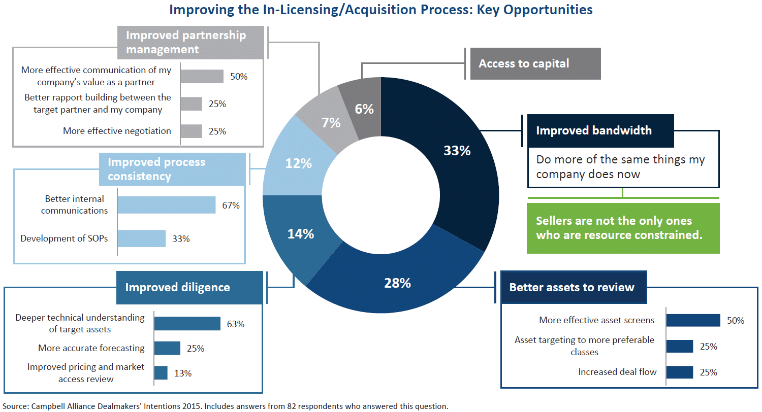 Improving In-Licensing Process - key areas for a life sciences CRM