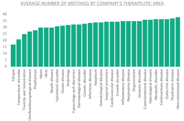 Average number of meetings by companys Therapeutic area chart