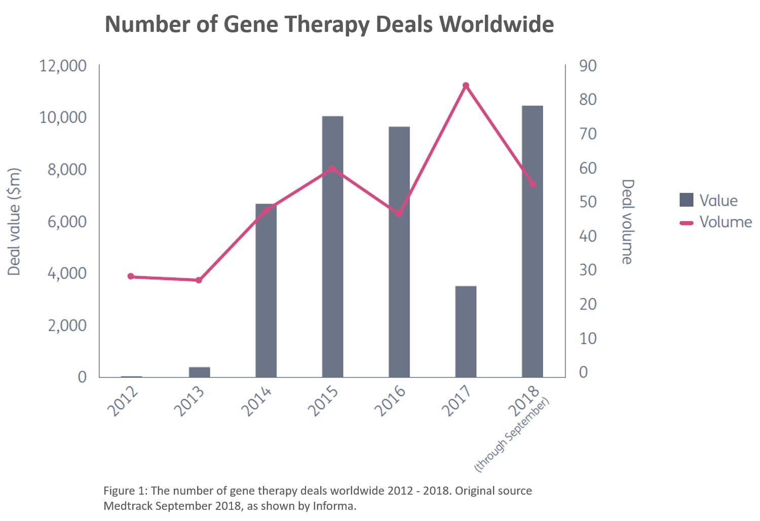 Number of Gene Therapy Deals Worldwide chart