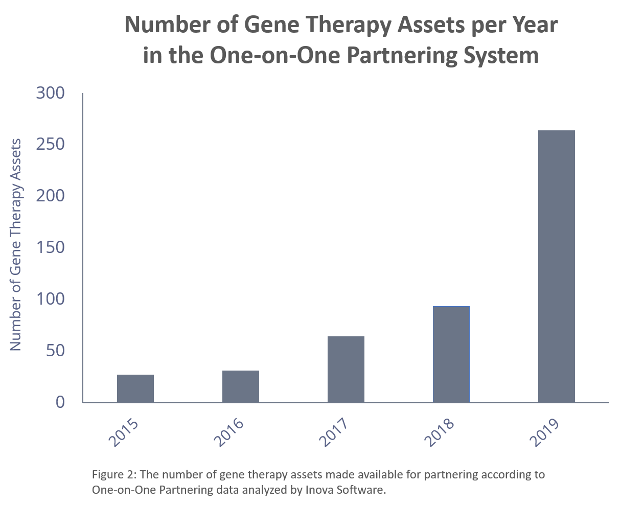 Number of Gene Therapy Assets per year chart