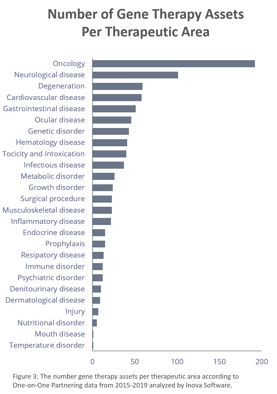 Number of Gene Therapy Assets per therapeutic area chart