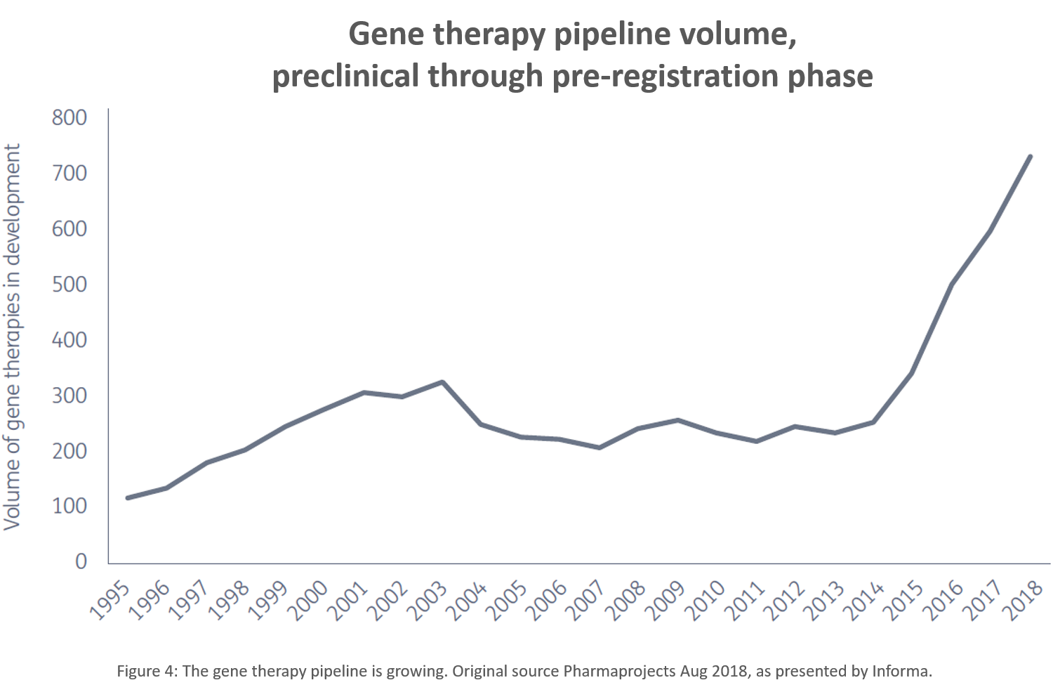 Gene Therapy pipeline volume chart