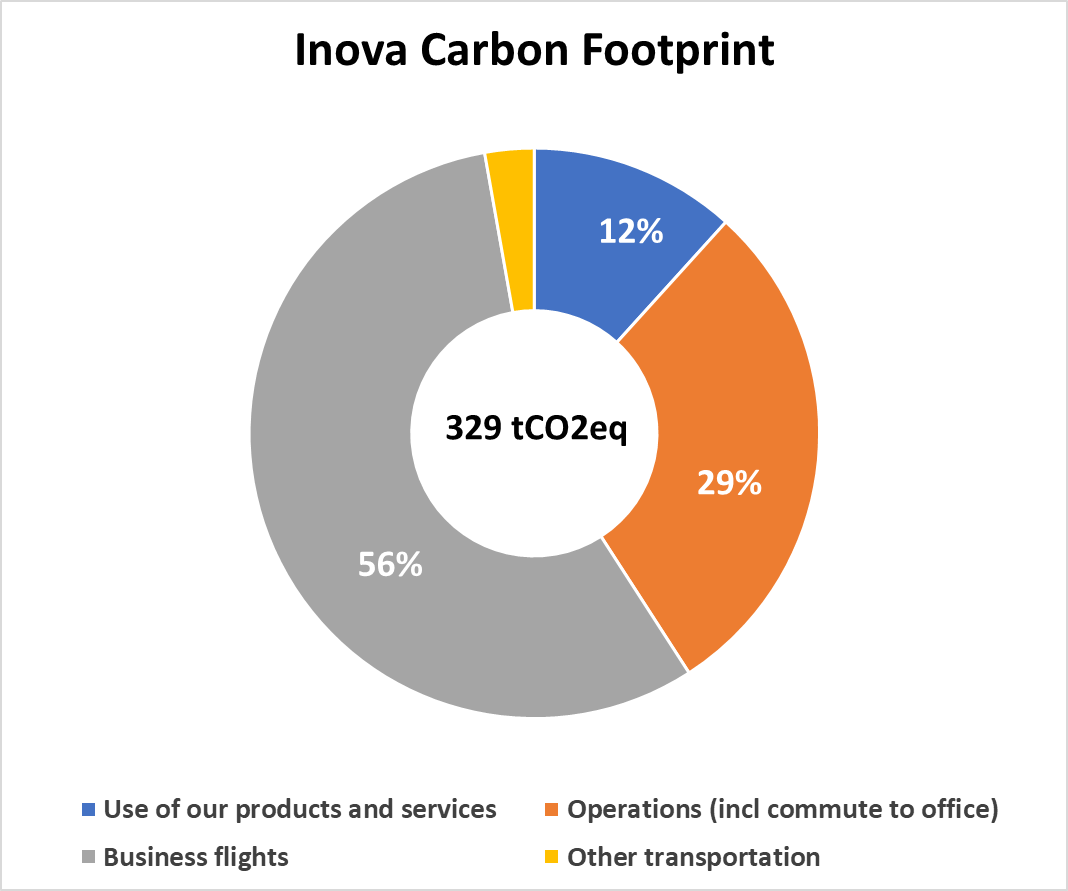 Inova-Carbon-Footprint