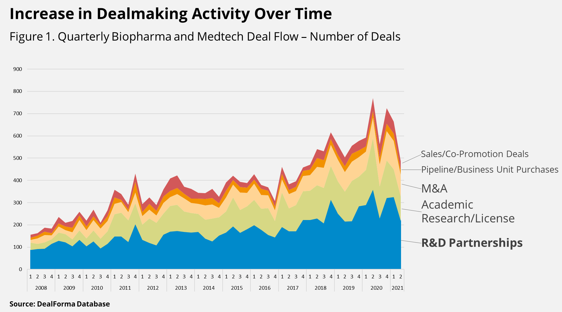 Increase in Dealmaking Activity