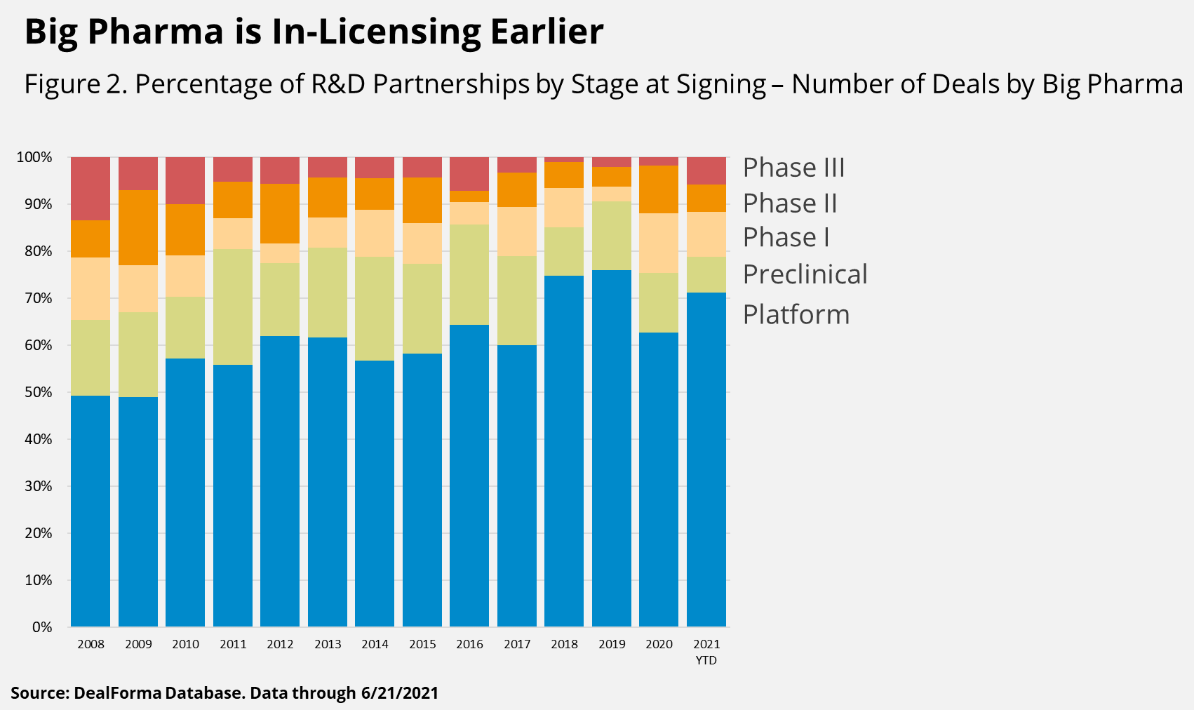 Big Pharma is in-licensing earlier