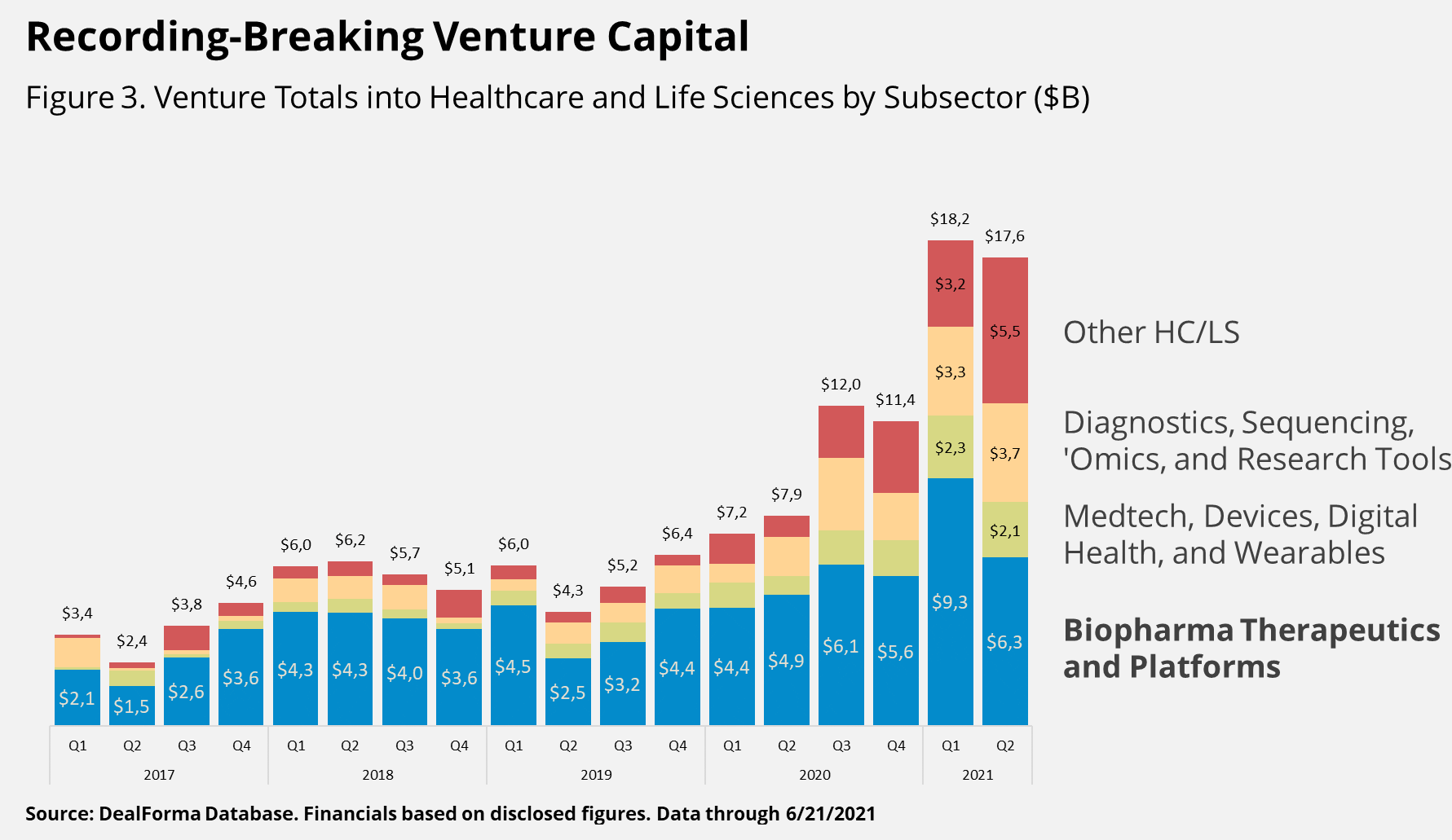 Recording-breaking venture capital