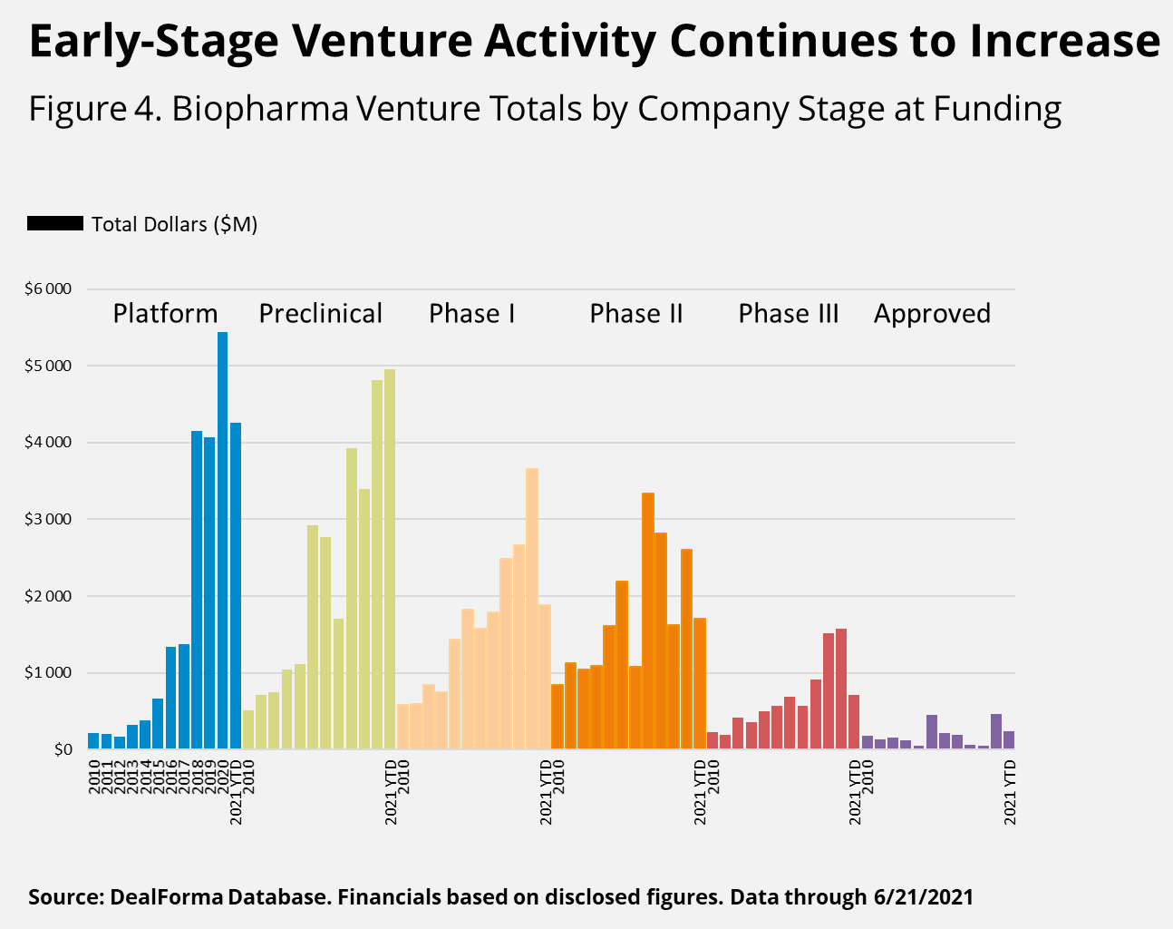 Early-stage venture activity continues to increase