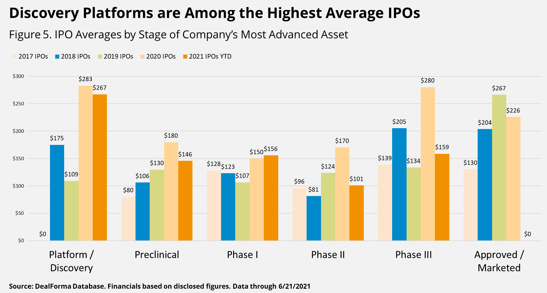 Discovery platforms are among the highest average