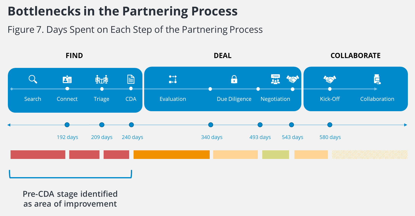 Bottlenecks in the Partnering Process