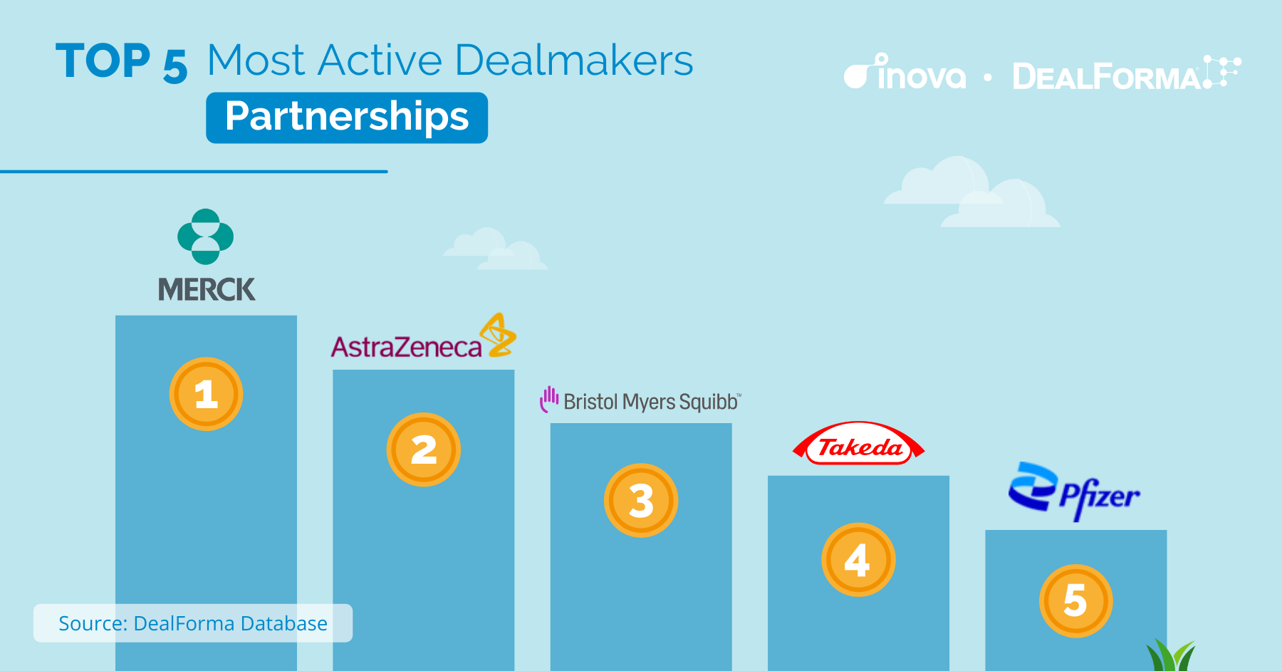 2021 Top 5 Deals & Partnerships